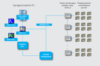 Oprogramowanie KVM Suite schemat