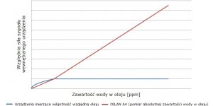 Wykres sygnału pomiaru zawartości wody