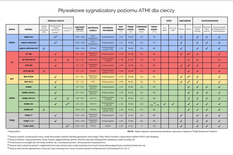 Przewodnik wyboru pływakowe sygnalizatory poziomu cieczy