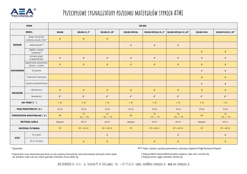 Przechyłowe sygnalizatory poziomu materiałów sypkich ATMI